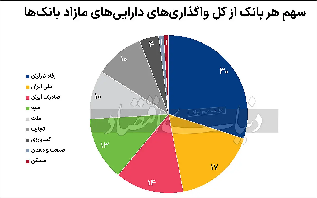سهم هر بانک از کل واگذاری های دارایی های مازاد بانک ها