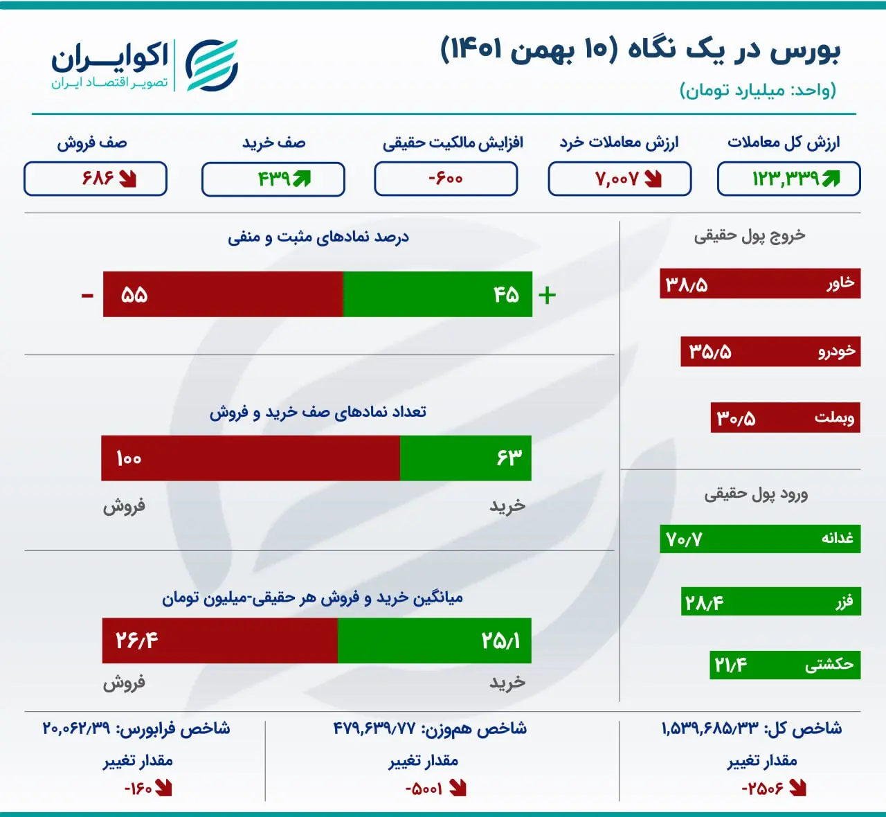 بورس در یک نگاه 10 بهمن