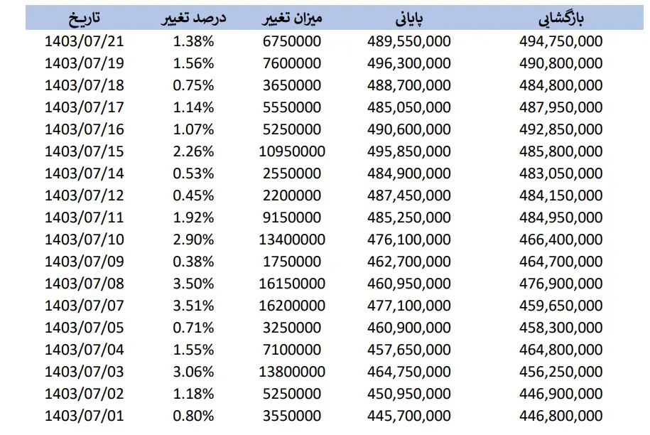 جدول سکه 