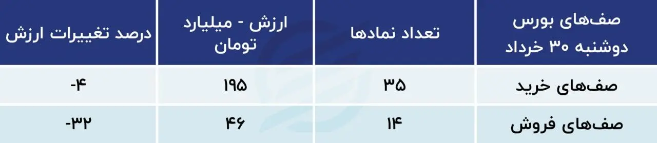 بورس 31 خرداد