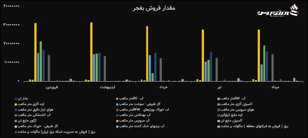 مقدار فروش بفجر