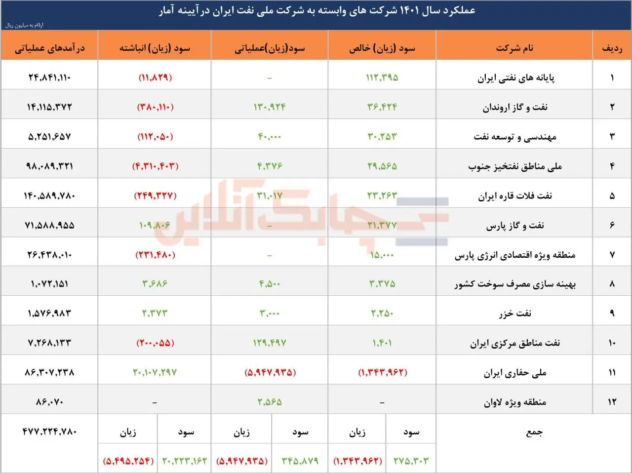 رتبه_بندی درآمدزایی 12 شرکت ملی نفت ایران