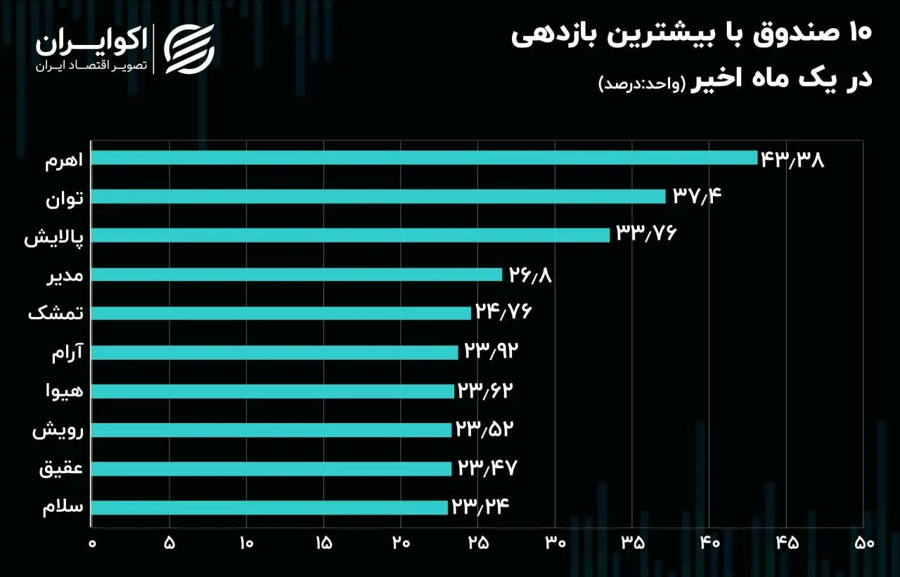 10 صندوق با بیشترین بازدهی در یک ماه اخیر