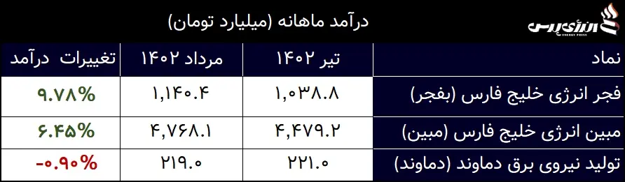 درآمد ماهانی یوتیلیتی ها