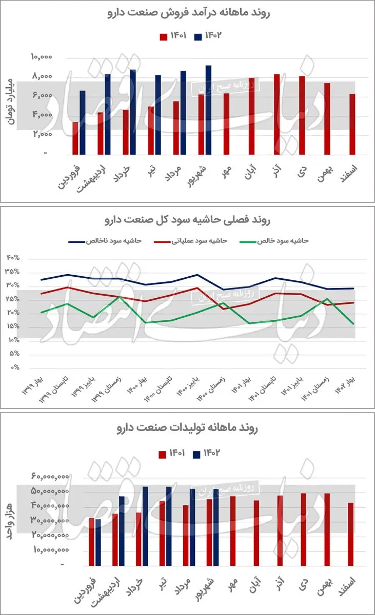 روند ماهانه درآمد فروش صنعت دارو