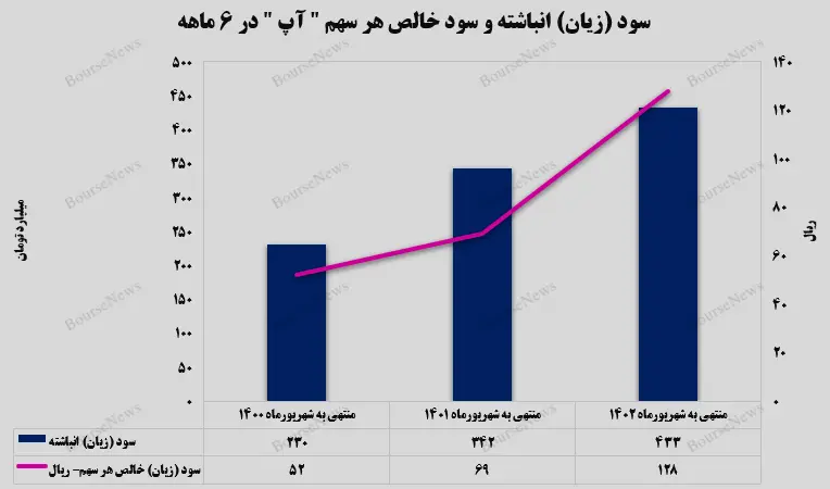 افزایش سود خالص آسان پرداخت پرشین