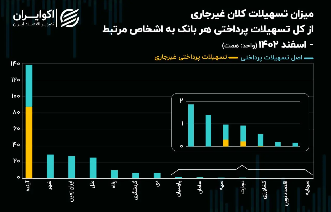 تسهیلات شبکه بانکی