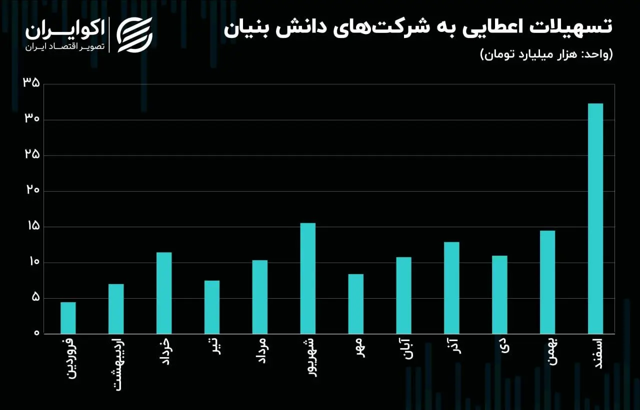 تسهیلات اعطایی به شرکت‌های دانش بنیان