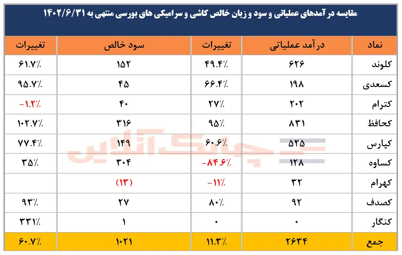 سود سرامیک سازان