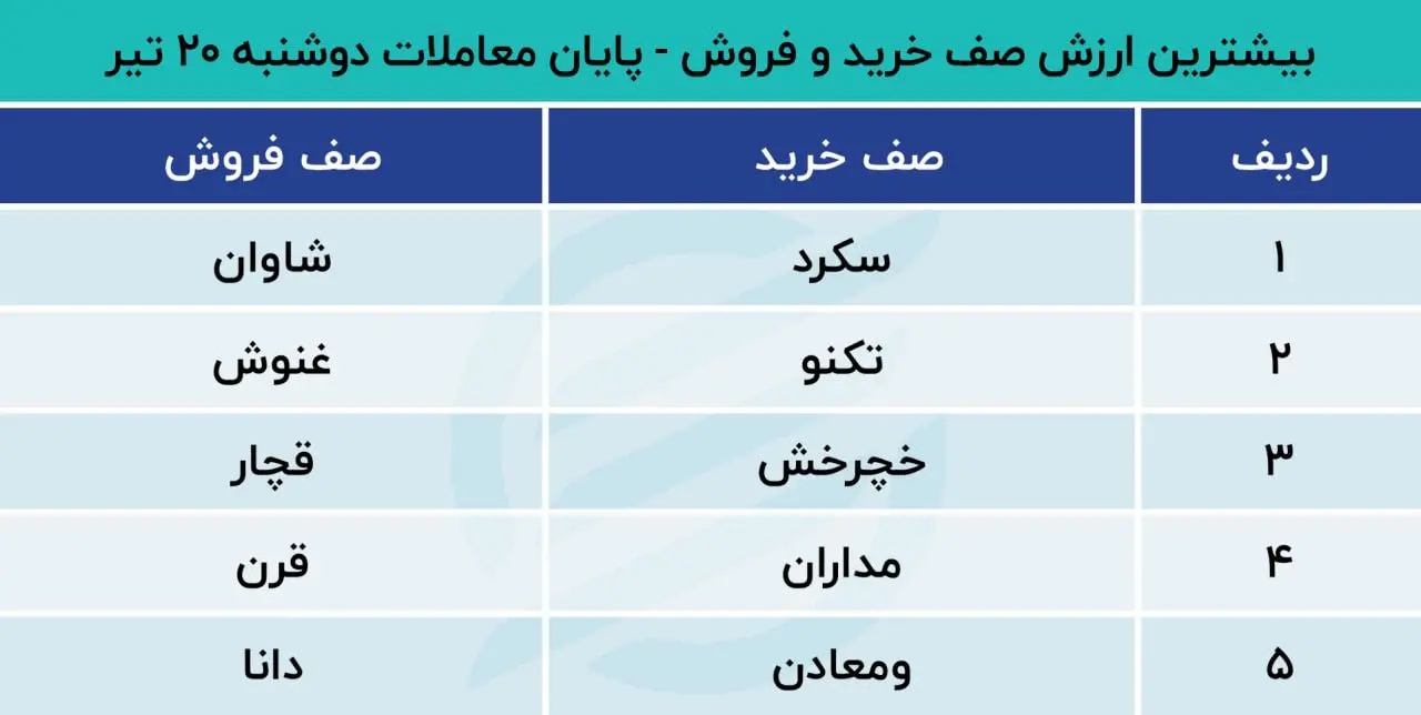 جدول بیشترین ارزش صف خرید و فروش