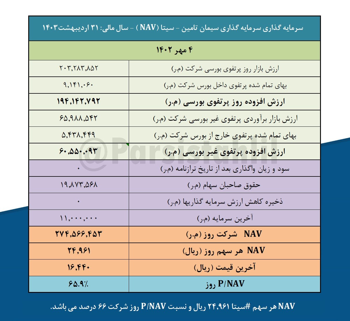 ارزش دارایی های سیتا