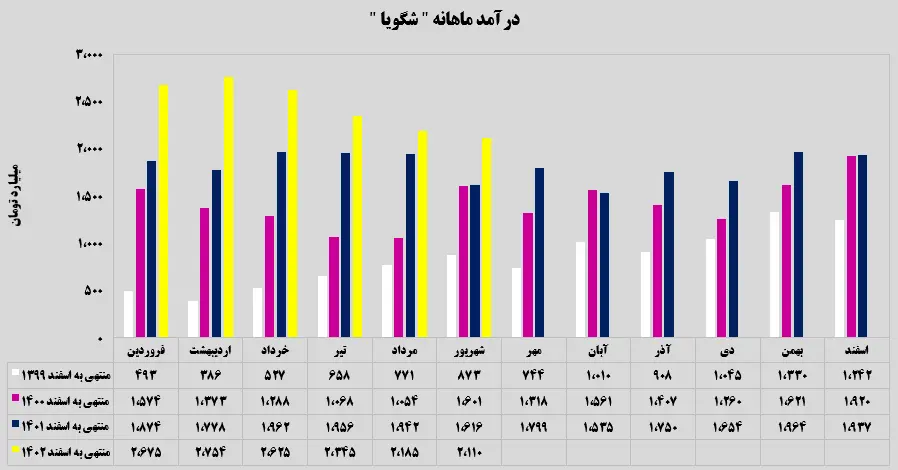 درآمد ماهانه شگویا