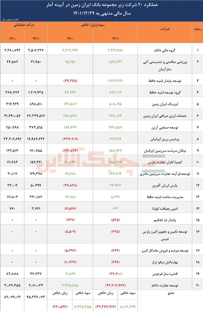 عملکرد شرکت های زیر مجموعه بانک ایران زمین