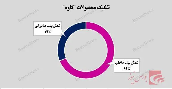 تفکیک محصولات کاوه