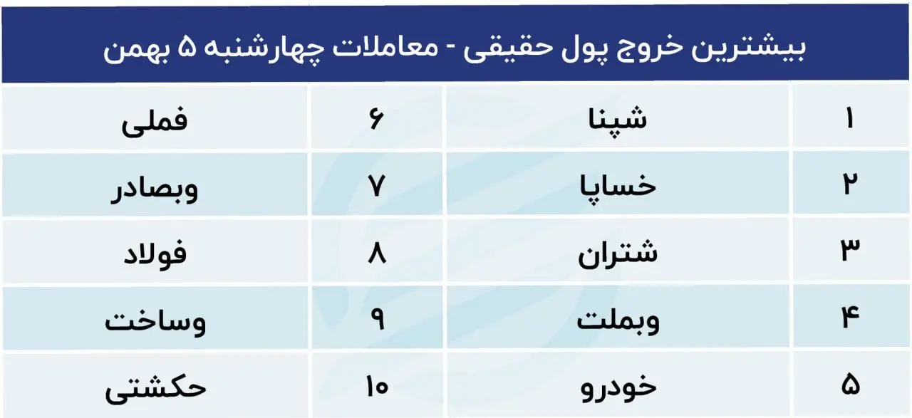 بیشترین خروج پول حقیقی 5 بهمن