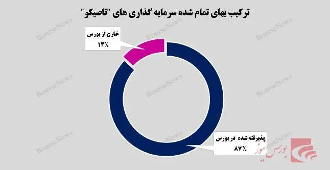 ترکیب بهای تمام شده تاصیکو