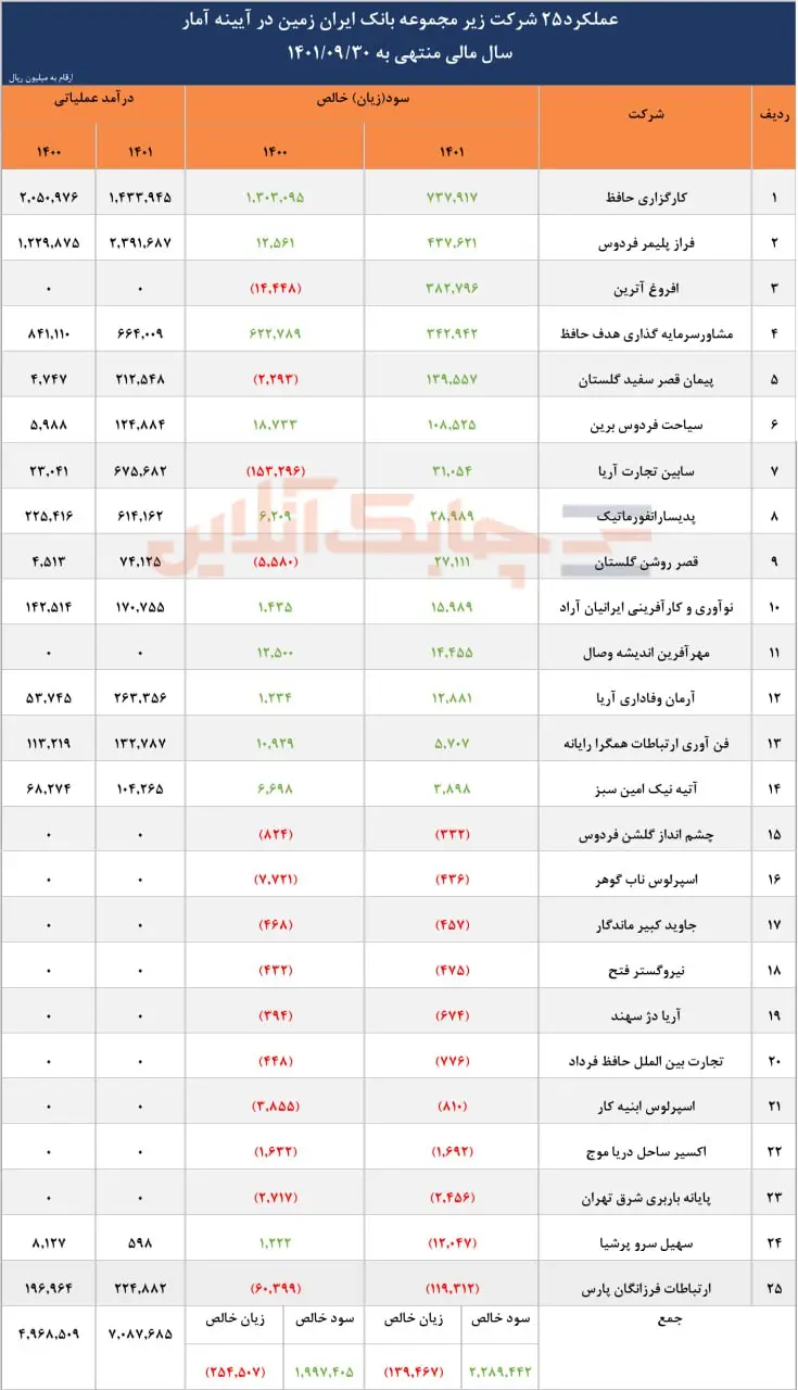 عملکرد شرکت های زیر مجموعه بانک ایران زمین