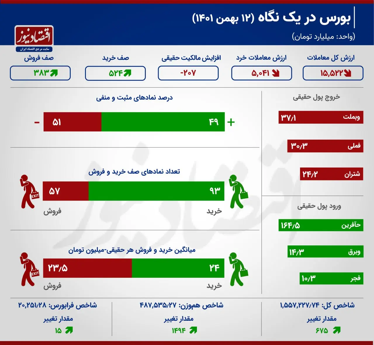 بورس در یک نگاه 12 بهمن