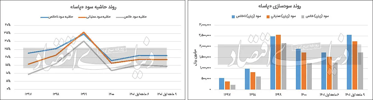 روند سود سازی و حاشیه سازی پاسا