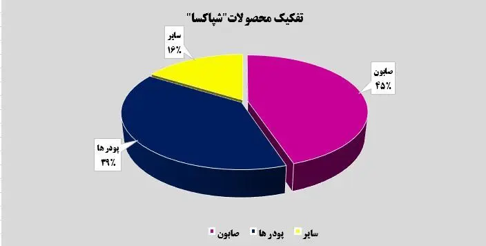 تفکیک محصولات شپاکسا