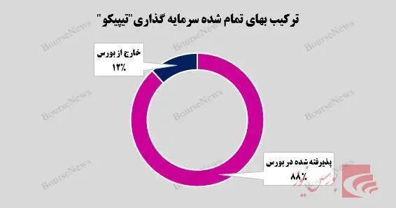 ترکیب بهای تمام شده سرمایه گذاری تیپیکو