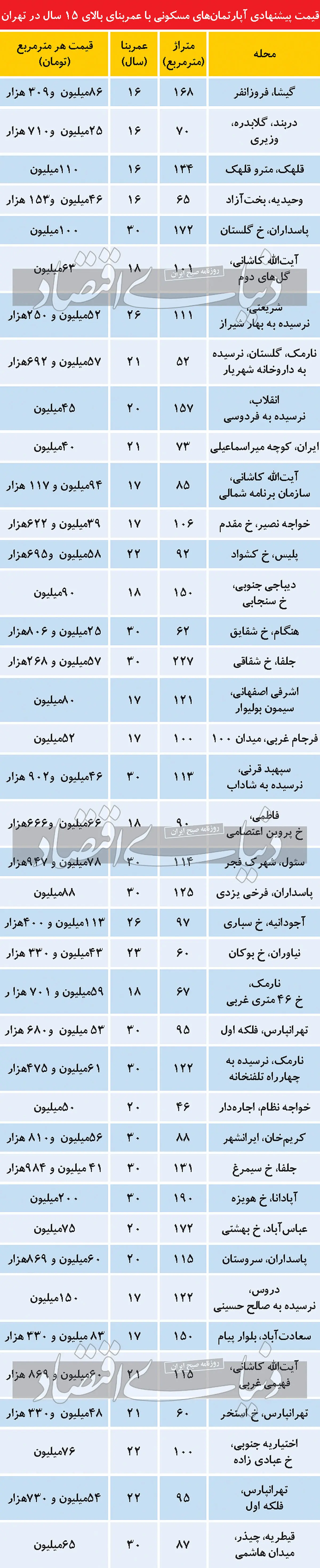 قیمت آپارتمان‌های مسکونی بالای 15 سال تهران