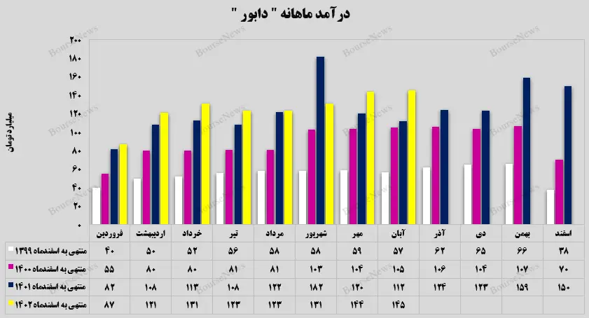 گزارش عملکرد آبان ماه داروسازی ابوریحان