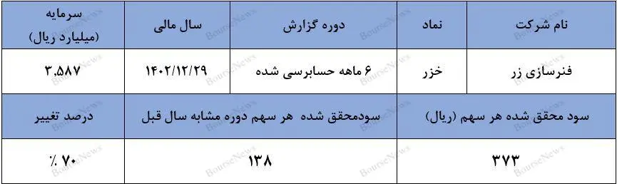 گزارش 6 ماهه فنرسازی زر
