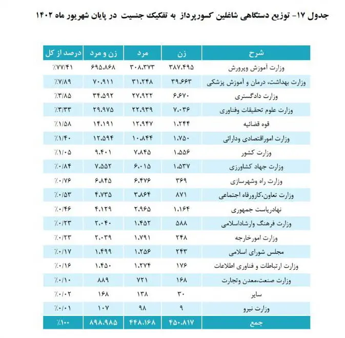 جدول آماری