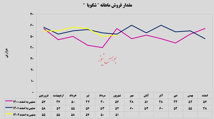 مقدار فروش ماهانه شگویا