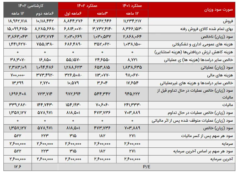 عملکرد شرکت گلتاش