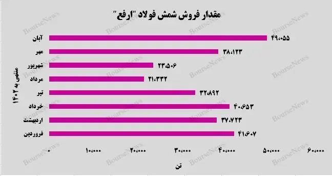 فروش ارفع