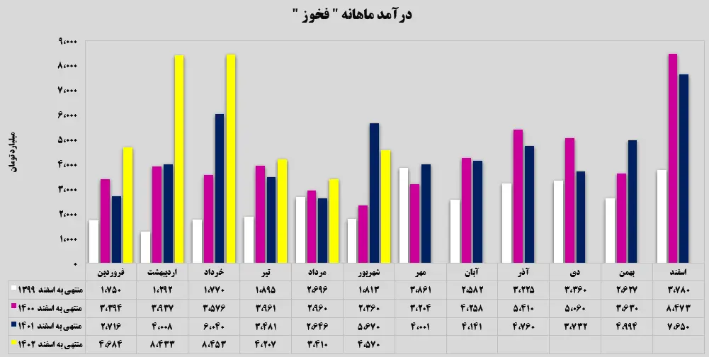 درآمد ماهانه فخور