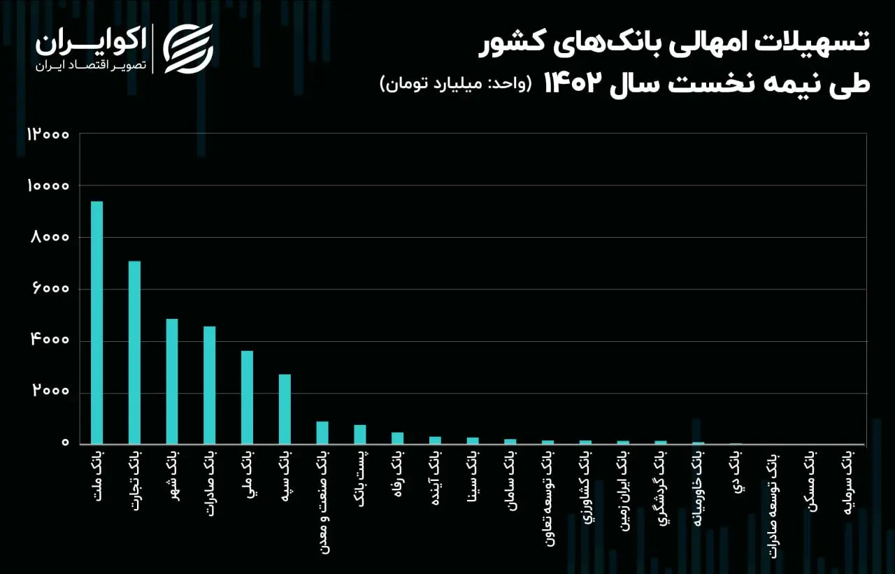 تسهیلات امهالی بانکهای کشور طی نیمه نخست سال 1402