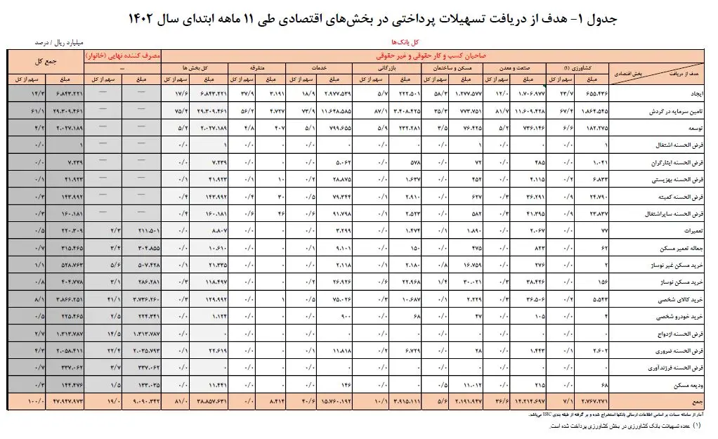 جدول تسهیلات بانکی1