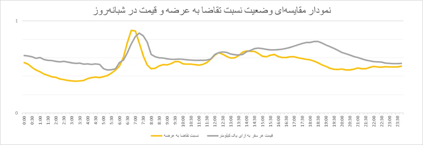 نمودار مقایسه ای روند قیمت در شبانه روز