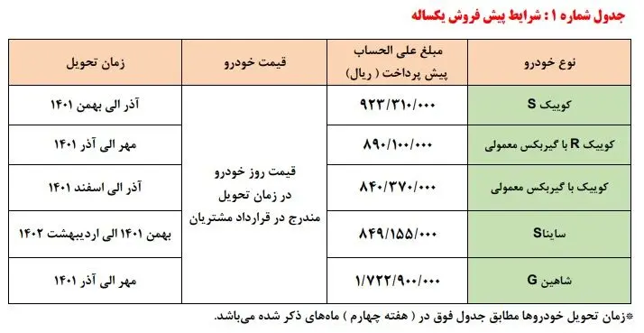 شرایط پیش فروش یکساله سایپا