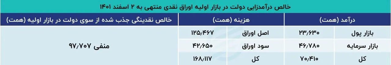 خالص درآمدزایی دولت در بازار اولیه اواق نقدی