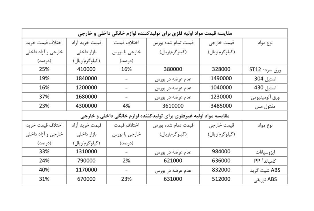 قیمت مواد اولیه لوازم خانگی