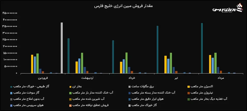 مقدار فروش مبین انرژی خلیج فارس