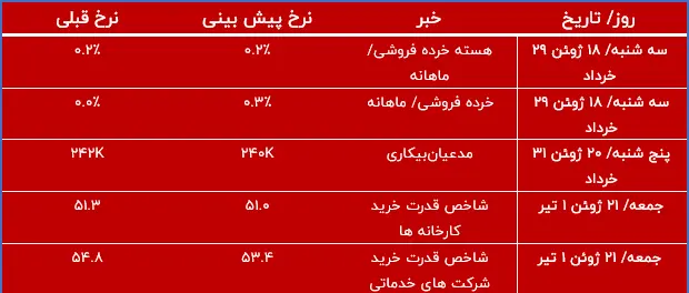 اهم اخبار بازارهای مالی هفته