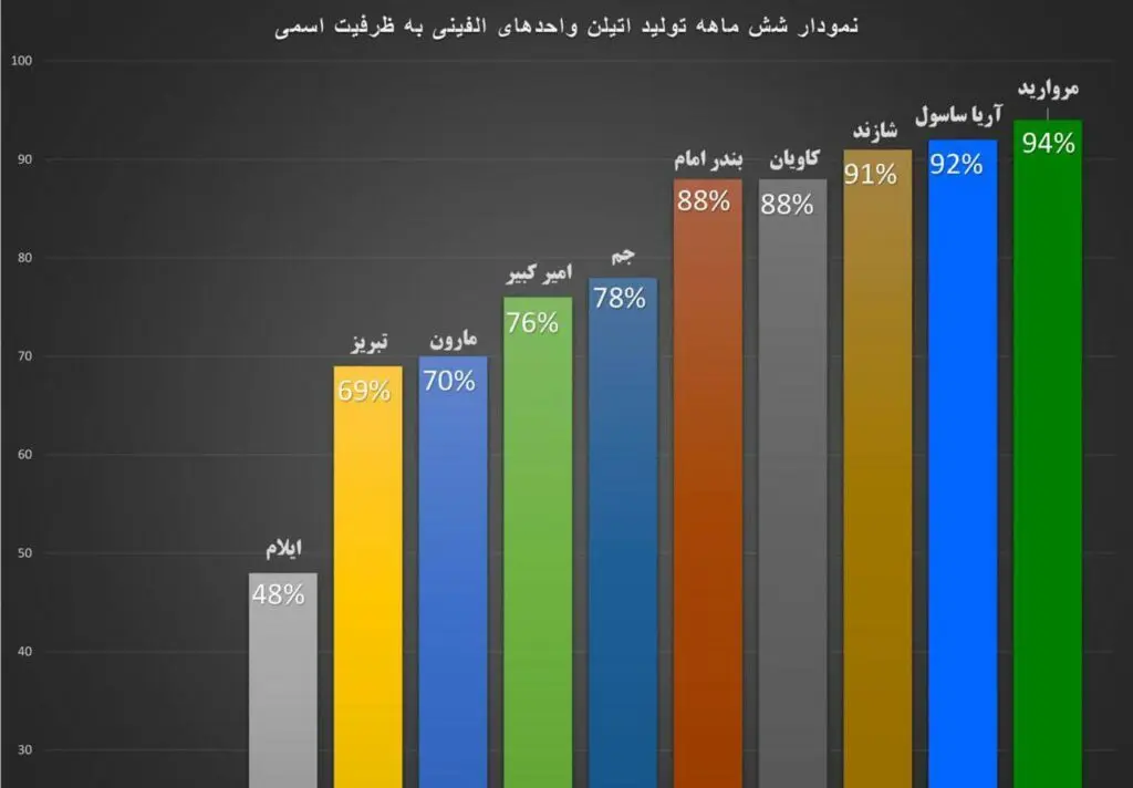 جدول تولید اسمی اتیلن
