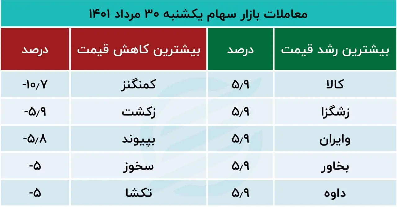 معاملات بازار سهام یکشنبه