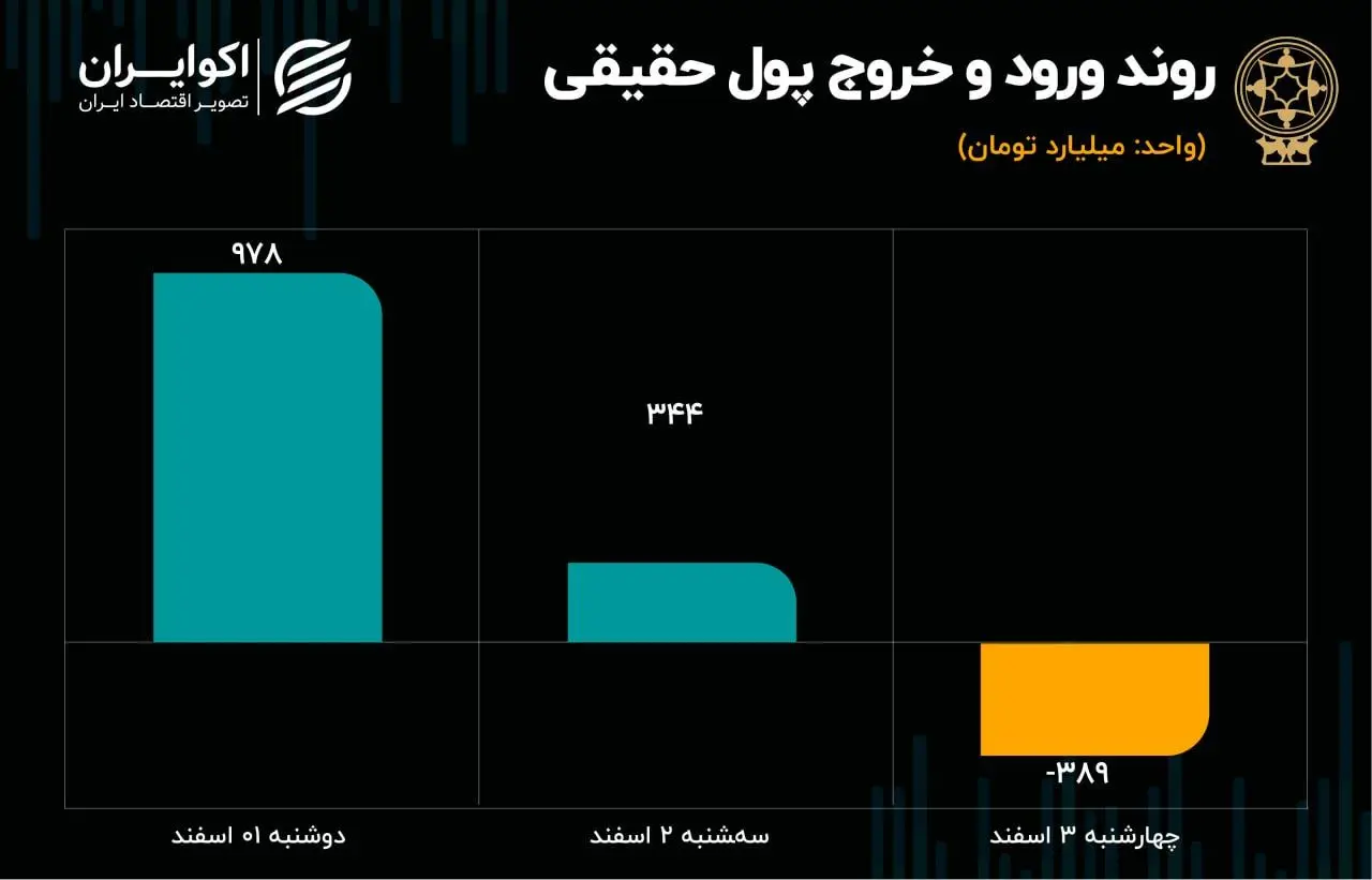 روند ورود و خروج پول حقیقی 3 اسفند