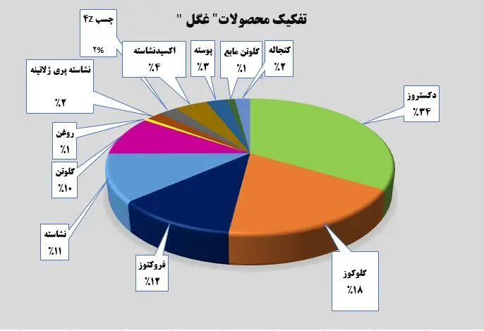 گلوکوزان-محصولات غگل