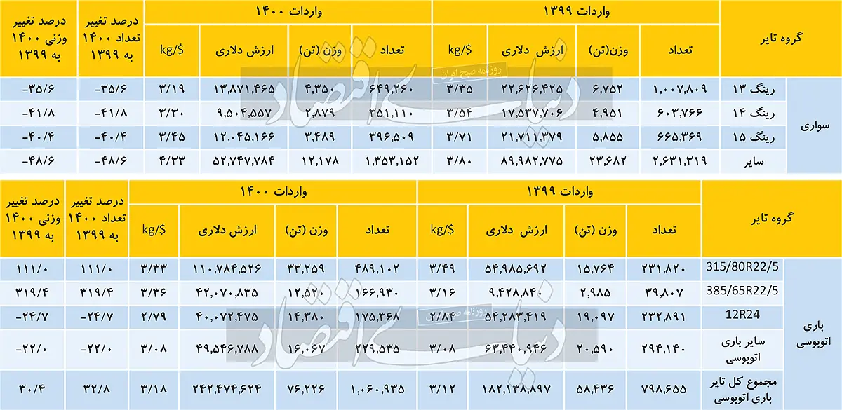 تایر-آمار2