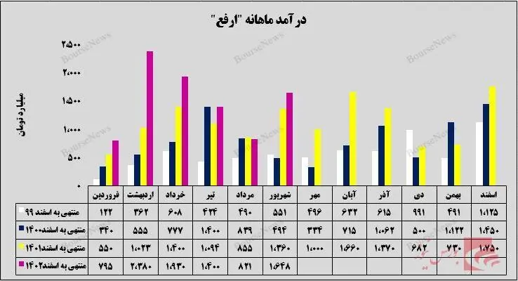 درآمد ماهانه ارفع