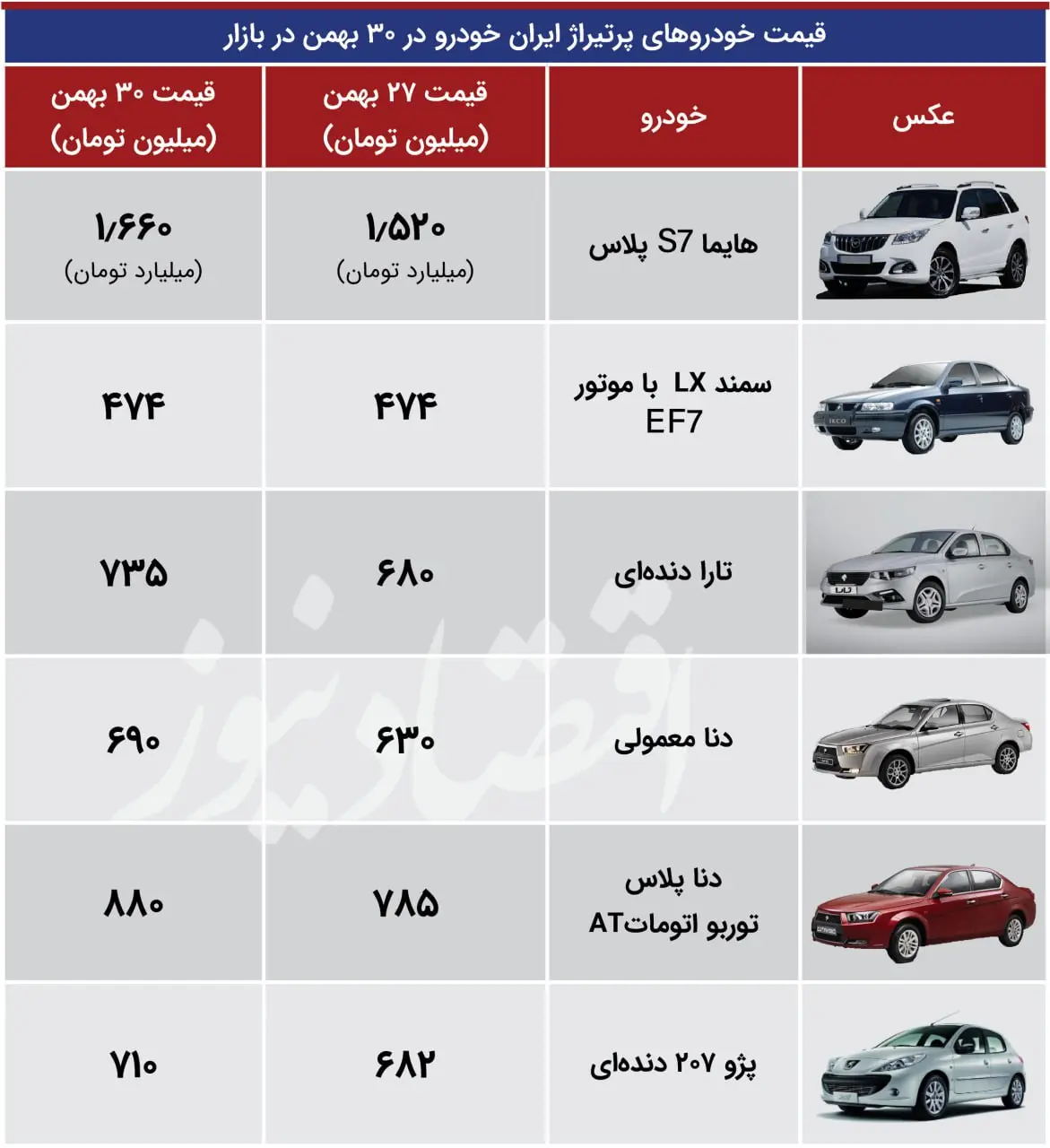 قیمت خودروهای پرتیراژ ایران خودرو 30 بهمن