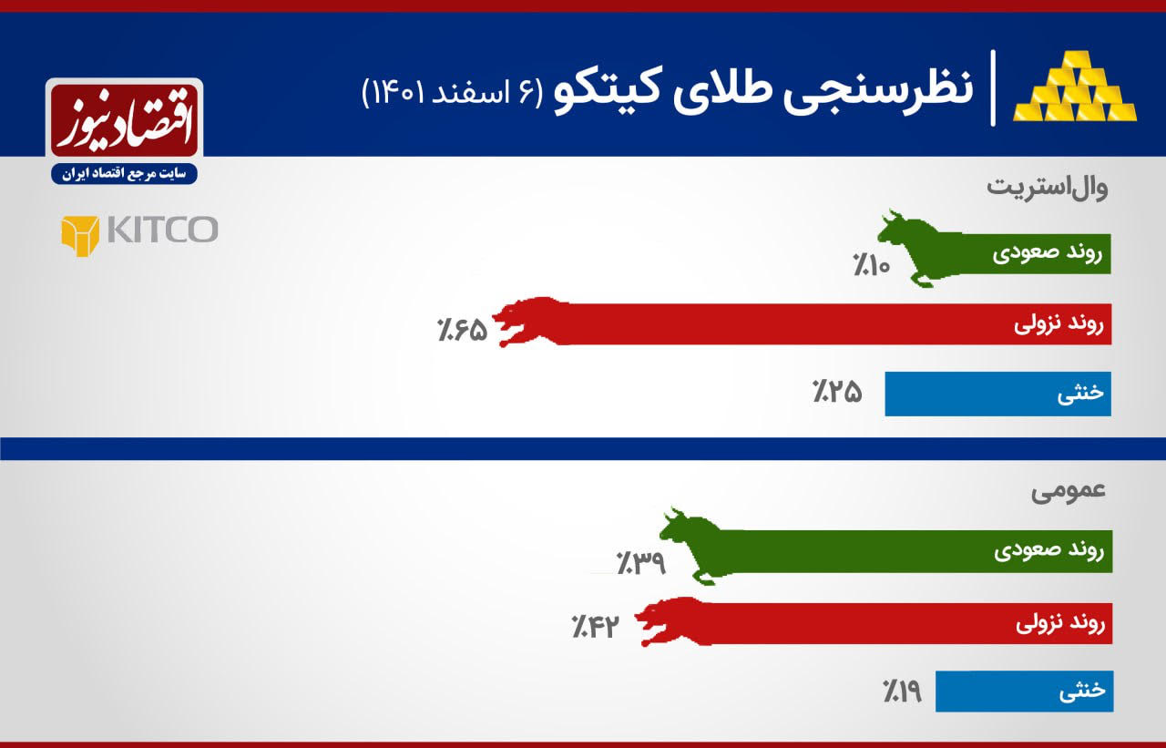 نظرسنجی طلای کیتکو 6 اسفند