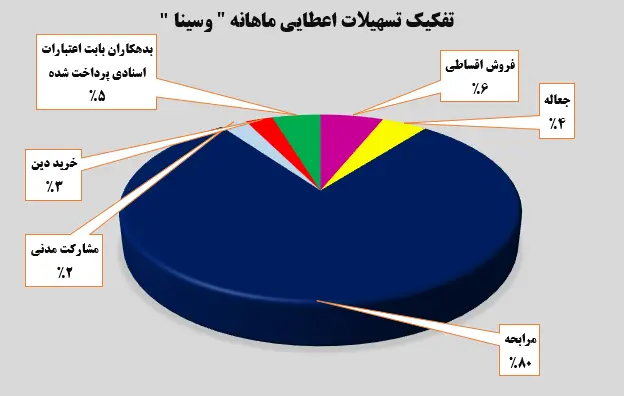 تفکیک تسهیلات اعطایی وسینا